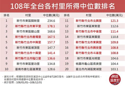 台灣最有錢的里|最有錢「里」又是它！平均所得374.7萬 四連霸台灣最。